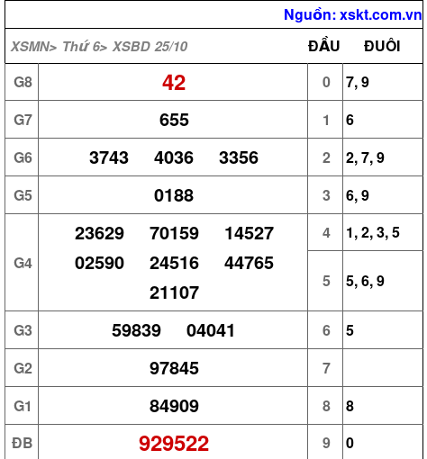 XSBD ngày 25-10-2024