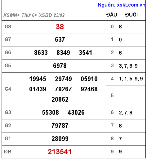 XSBD ngày 25-2-2022