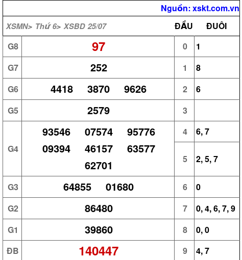 XSBD ngày 25-7-2025 XSBD ngày 25-7-2025