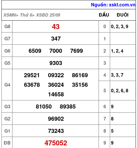 Kết quả XSBD ngày 25-9-2026