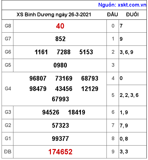 XSBD ngày 26-3-2021