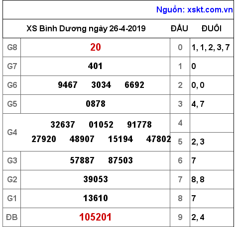 XSBD ngày 26-4-2019