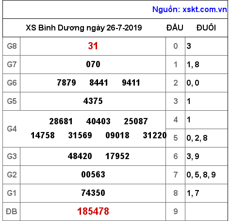 XSBD ngày 26-7-2019