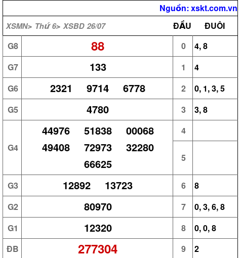 XSBD ngày 26-7-2024