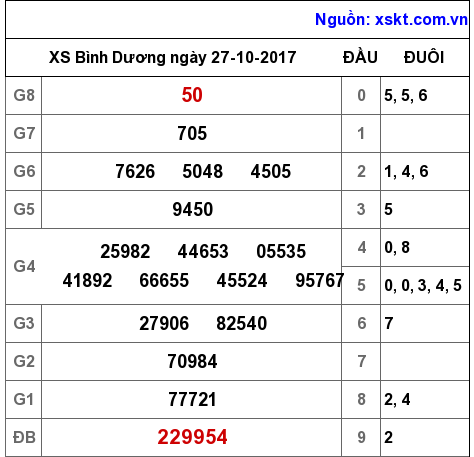 XSBD ngày 27-10-2017