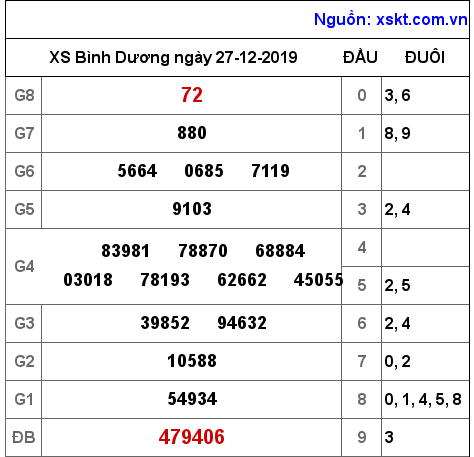 XSBD ngày 27-12-2019