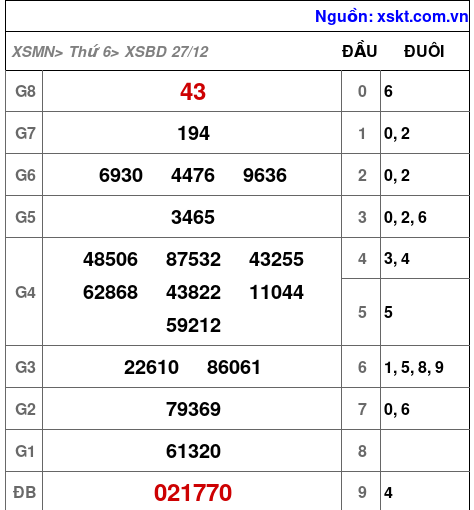 XSBD ngày 27-12-2024