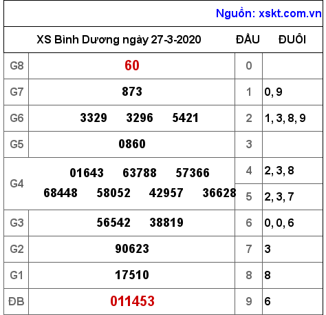 XSBD ngày 27-3-2020