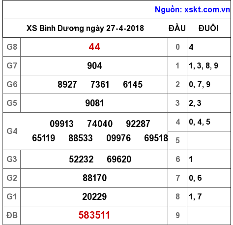 XSBD ngày 27-4-2018