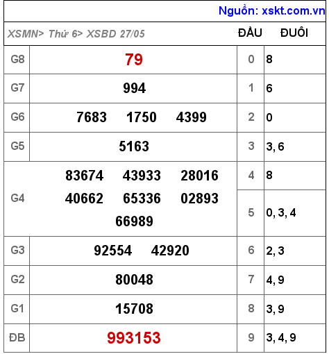 XSBD ngày 27-5-2022