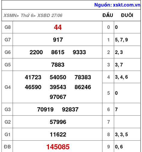 XSBD ngày 27-6-2025 XSBD ngày 27-6-2025
