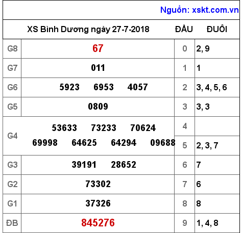 XSBD ngày 27-7-2018