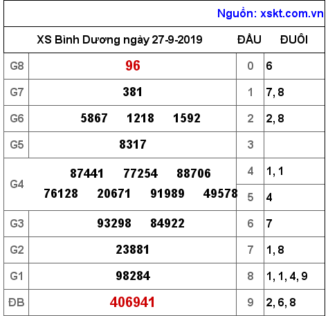 XSBD ngày 27-9-2019