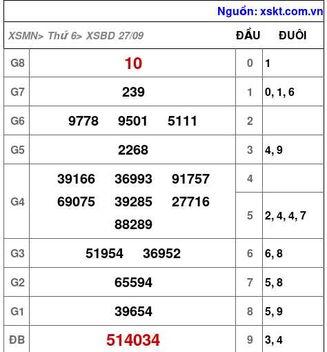 XSBD ngày 27-9-2024