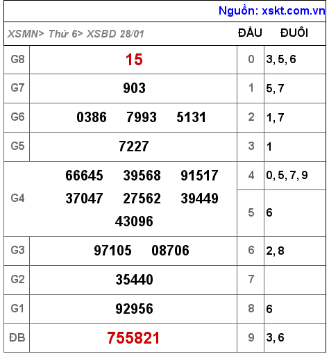 XSBD ngày 28-1-2022