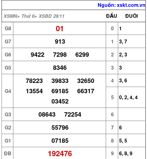 XSBD ngày 28-11-2025 XSBD ngày 28-11-2025