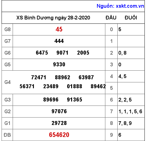 XSBD ngày 28-2-2020