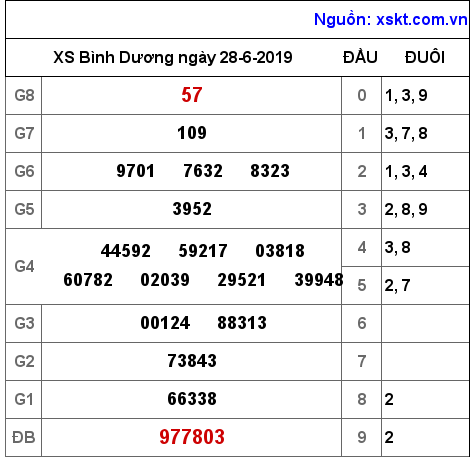 XSBD ngày 28-6-2019