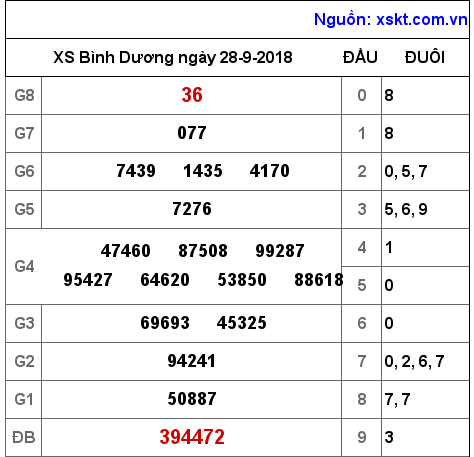 XSBD ngày 28-9-2018