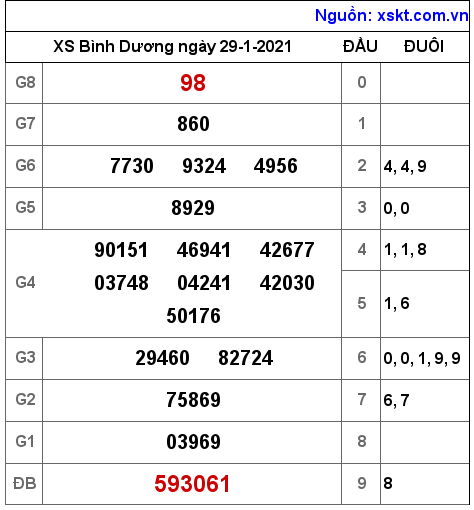 XSBD ngày 29-1-2021