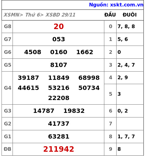 XSBD ngày 29-11-2024