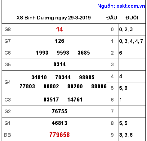 XSBD ngày 29-3-2019