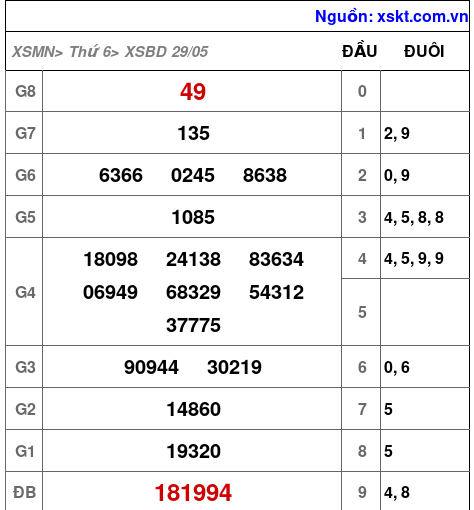 XSBD ngày 29-5-2026
