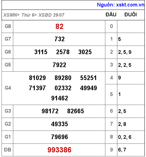 XSBD ngày 29-7-2022