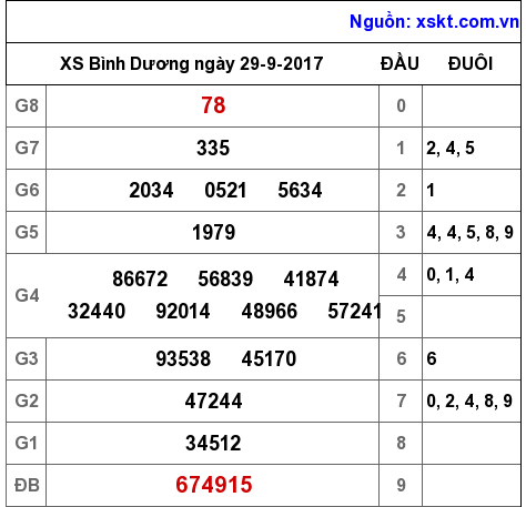 XSBD ngày 29-9-2017