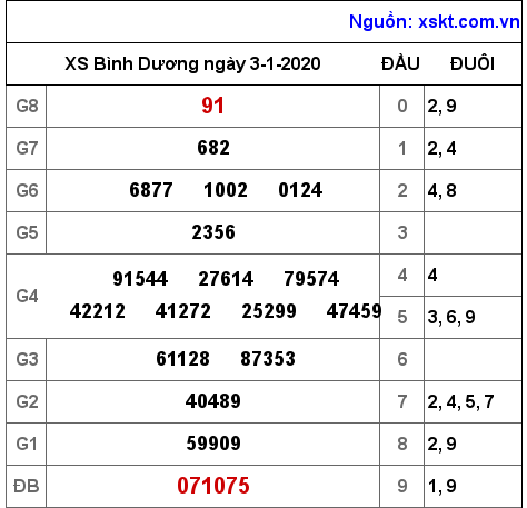 XSBD ngày 3-1-2020