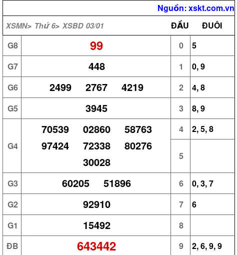 XSBD ngày 3-1-2025