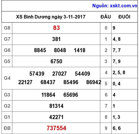 XSBD ngày 3-11-2017