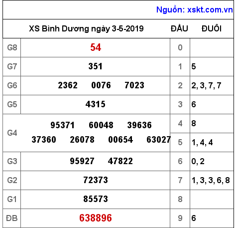 XSBD ngày 3-5-2019