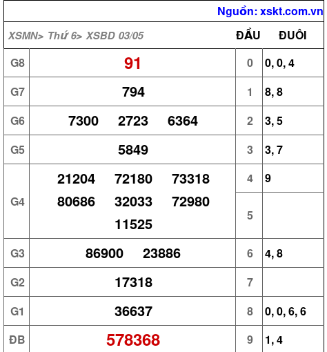 XSBD ngày 3-5-2024