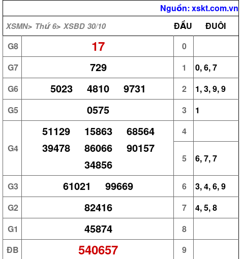 XSBD ngày 30-10-2026