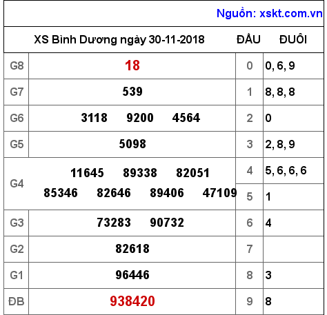 XSBD ngày 30-11-2018