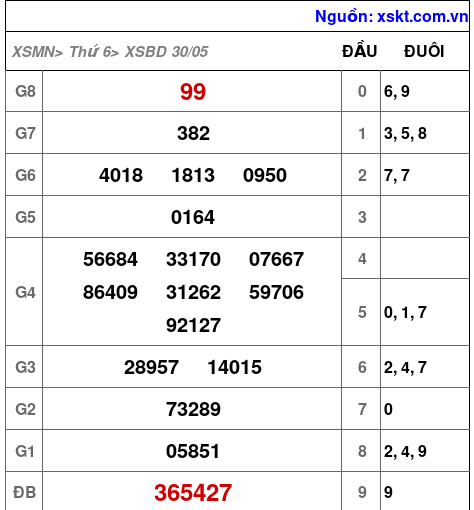 XSBD ngày 30-5-2025 XSBD ngày 30-5-2025