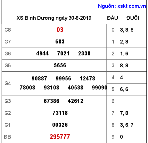 XSBD ngày 30-8-2019