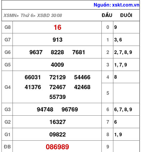 XSBD ngày 30-8-2024