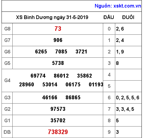 XSBD ngày 31-5-2019