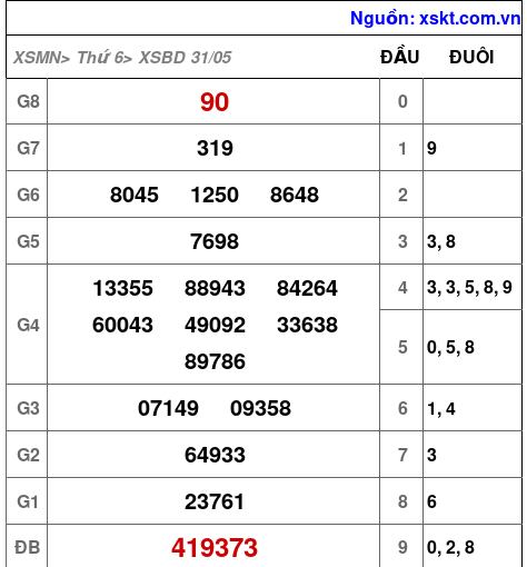 XSBD ngày 31-5-2024