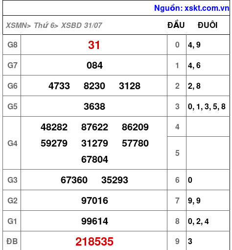Kết quả XSBD ngày 31-7-2026