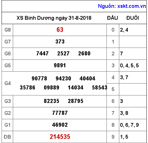 XSBD ngày 31-8-2018