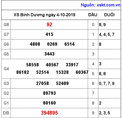 XSBD ngày 4-10-2019