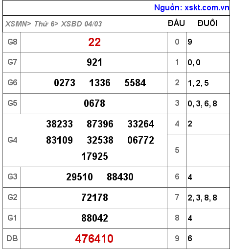 XSBD ngày 4-3-2022