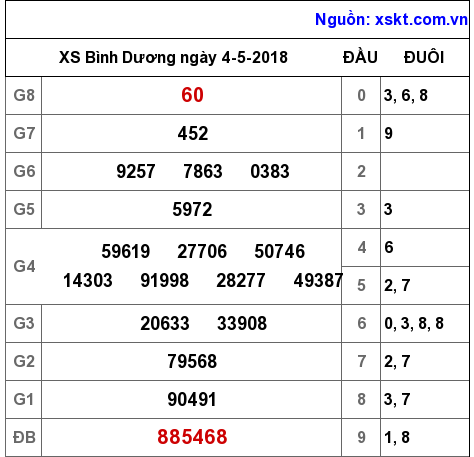 XSBD ngày 4-5-2018