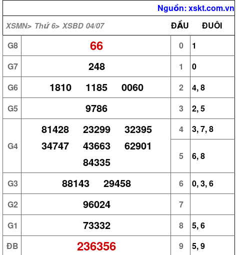 XSBD ngày 4-7-2025 XSBD ngày 4-7-2025