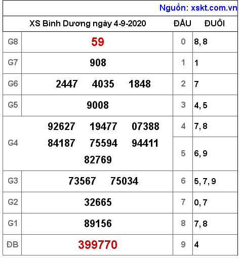 XSBD ngày 4-9-2020