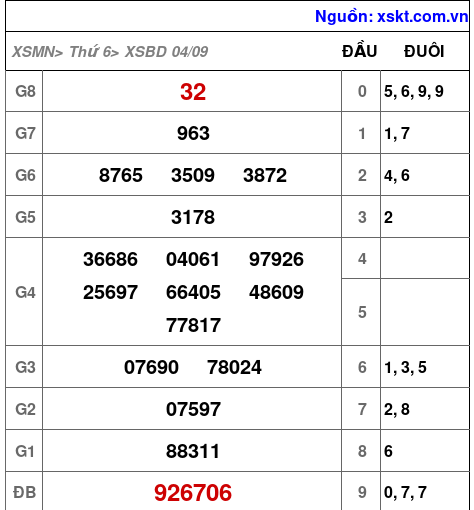 XSBD ngày 4-9-2026 XSBD ngày 4-9-2026