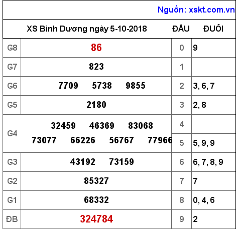 XSBD ngày 5-10-2018